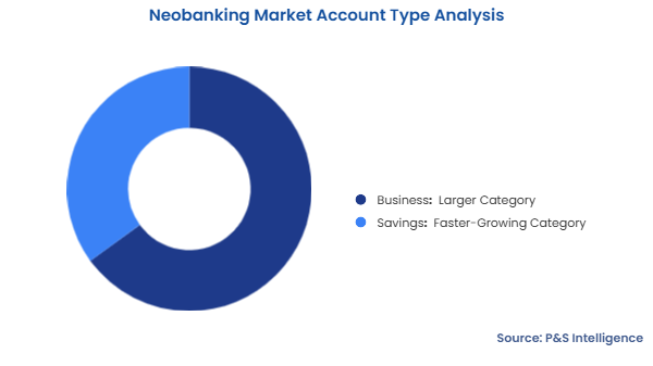 Neobanking Market Segmentation Analysis