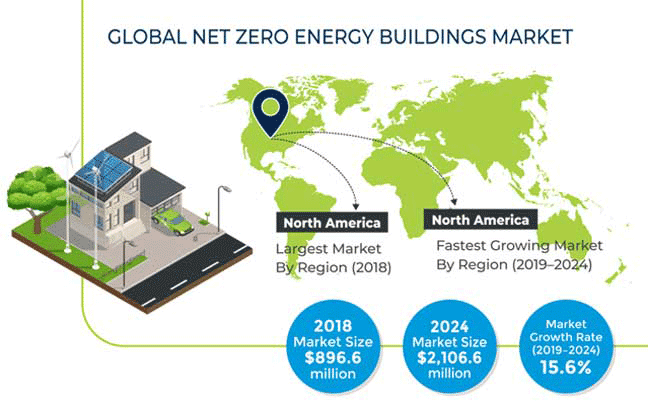 Net Zero Energy Buidings Market Outlook