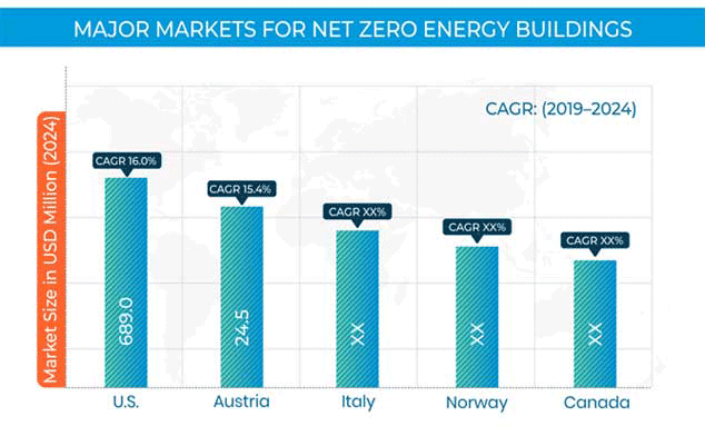 Net Zero Energy Building Market Regional Outlook