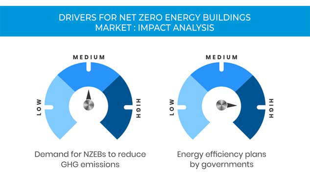 Net Zero Energy Buildings Market Growth Drivers