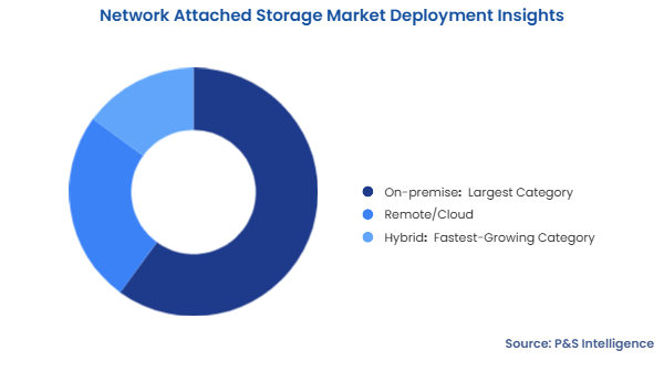 Network Attached Storage Market Segmentation Analysis