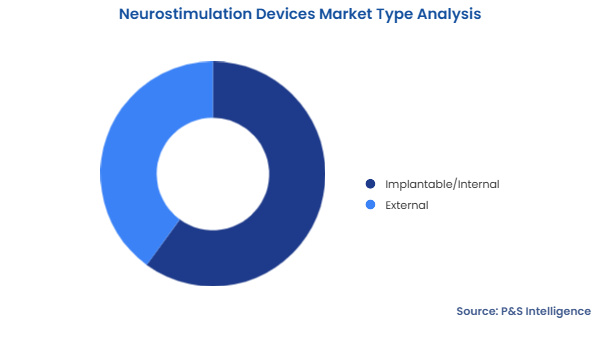 Neurostimulation Devices Market Segmentation Analysis