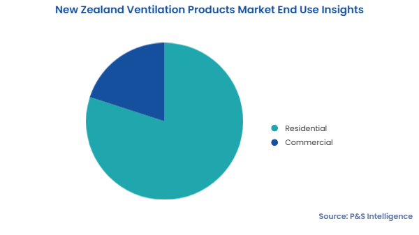 New Zealand Ventilation Products Market Segments