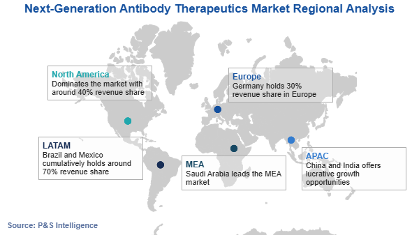 Next-Generation Antibody Therapeutics Market Regional Analysis