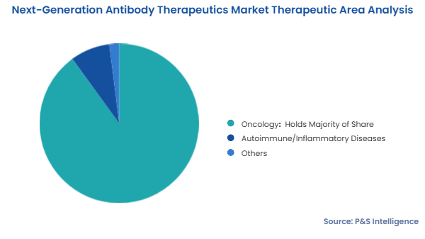 Next-Generation Antibody Therapeutics Market Segmentation Analysis