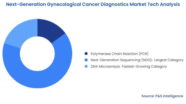 Next-Generation Gynecological Cancer Diagnostics Market Segmentation Analysis
