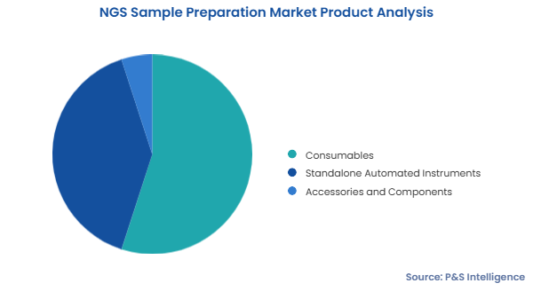 NGS Sample Preparation Market Segments