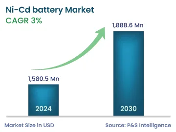 Ni-Cd battery Market Size