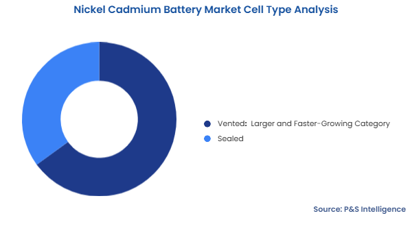 Nickel Cadmium Battery Market Segmentation Analysis