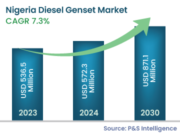Nigeria Diesel Genset Market Size