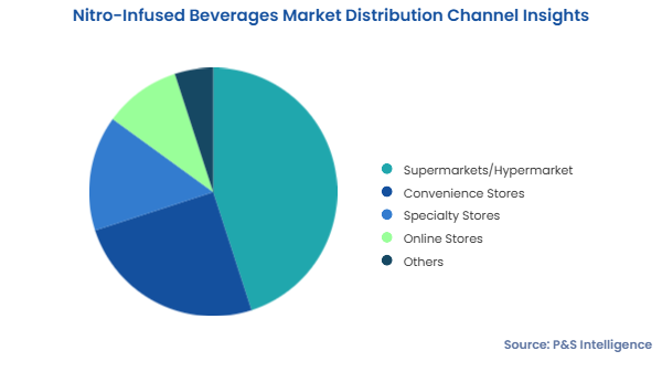 Nitro-Infused Beverages Market Segmentation Analysis