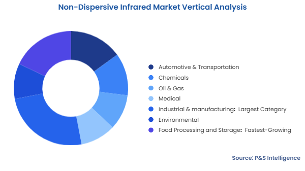 Non-Dispersive Infrared Market Segmentation Analysis