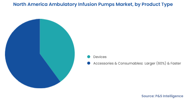 North America Ambulatory Infusion Pumps Market Segments