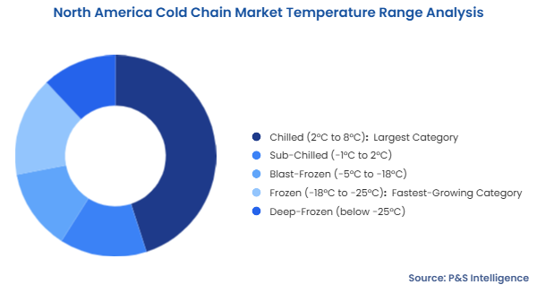 North America Cold Chain Market Segmentation Analysis