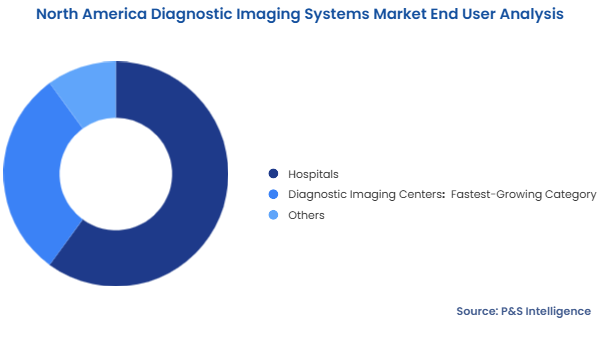 North America Diagnostic Imaging Systems Market Segmentation Analysis