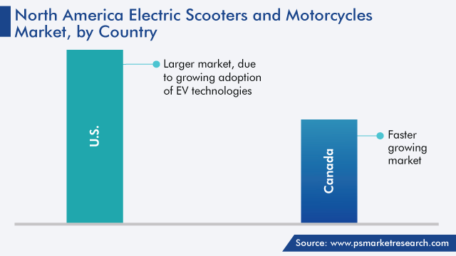 North America Electric Scooters and Motorcycles Market Regional Outlook