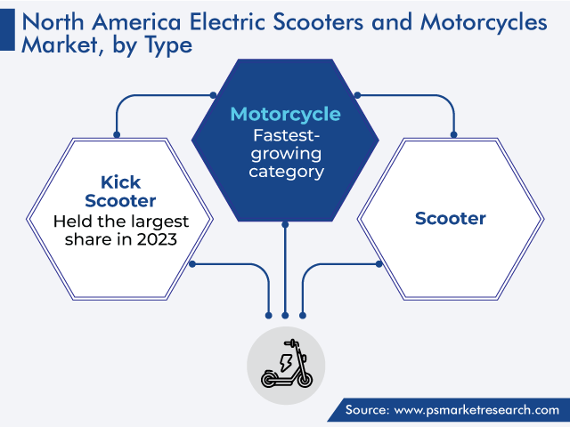North America Electric Scooters and Motorcycles Market Segments
