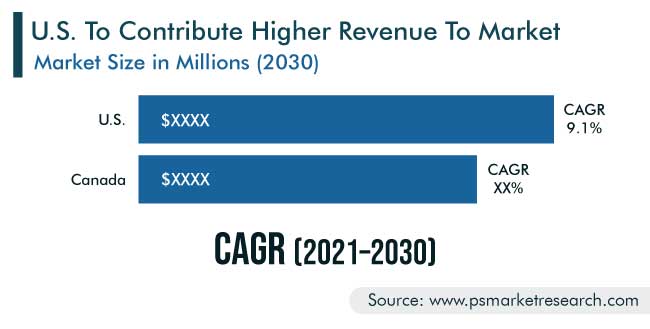 North America ISOs Medical Device and Equipment Maintenance Market Regional Outlook