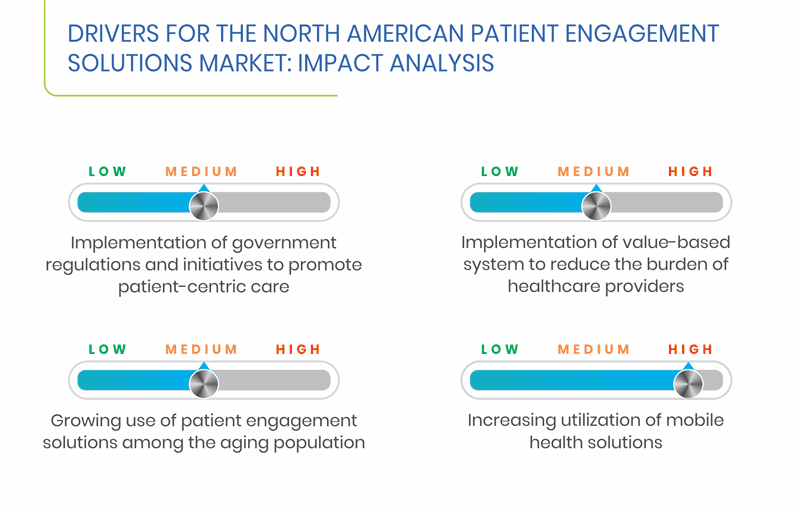 North America Patient Engagement Solutions Market Drivers