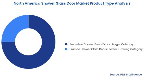 North America Shower Glass Door Market Segmentation Analysis North America Shower Glass Door Market Segmentation Analysis