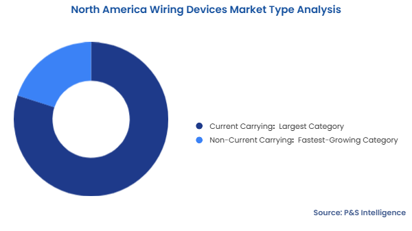 North America Wiring Devices Market Segmentation Analysis