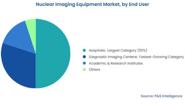 Nuclear Imaging Equipment Market Segments