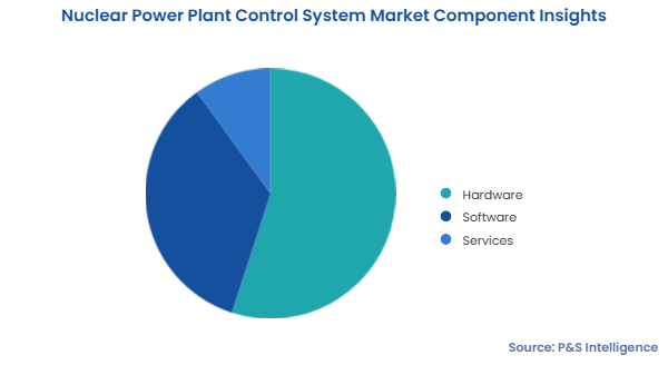 Nuclear Power Plant Control System Market Segmentation Analysis