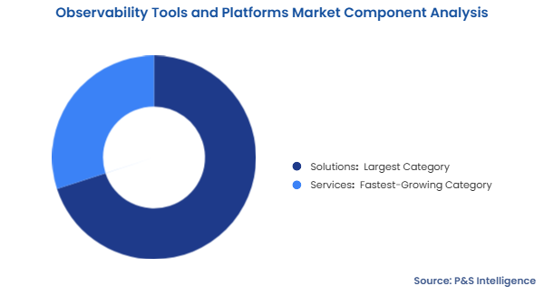 Observability Tools and Platforms Market Share & Trends Analysis, 2032