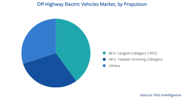 Off-Highway Electric Vehicles Market Segments