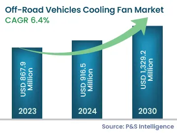 Off-Road Vehicle Cooling Fan Market Size