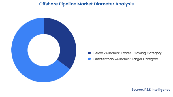 Offshore Pipeline Market Segmentation Analysis