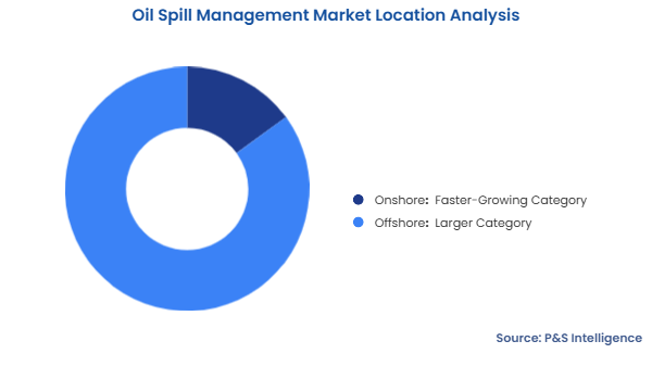Oil Spill Management Market Segmentation Analysis