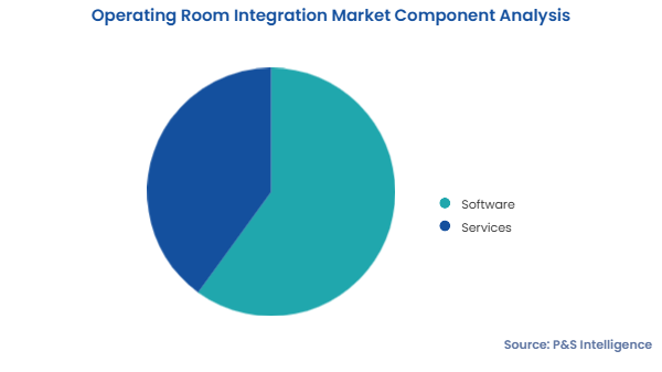 Operating Room Integration Market Segments