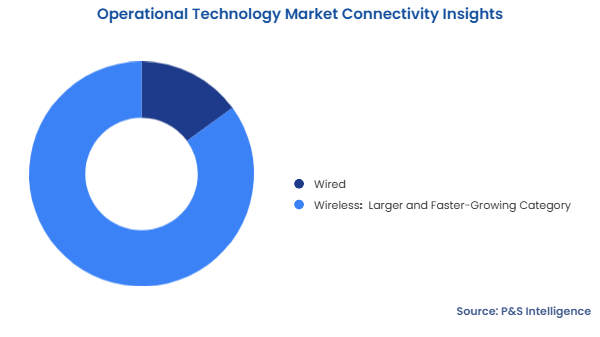 Operational Technology Market Segmentation Analysis