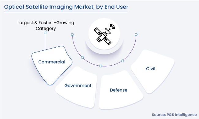 Optical Satellite Imaging Market Segmentation Analysis