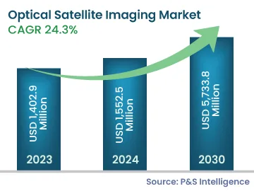 Optical Satellite Imaging Market Size