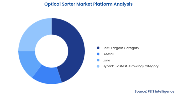 Optical Sorter Market Segmentation Analysis