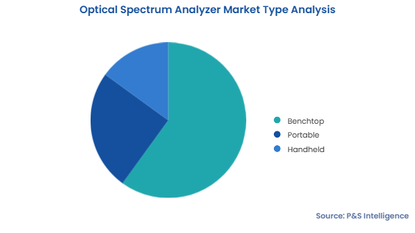 Optical Spectrum Analyzer Market Segments