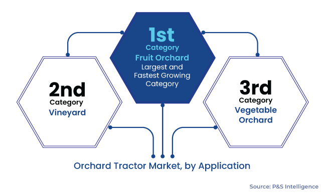 Orchard Tractor Market Segments