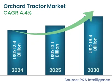 Orchard Tractor Market Size