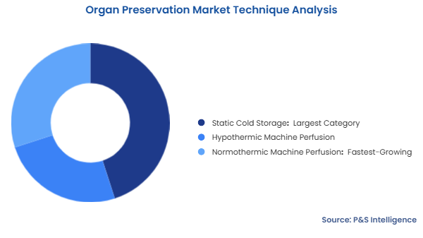 Organ Preservation Market Segmentation Analysis