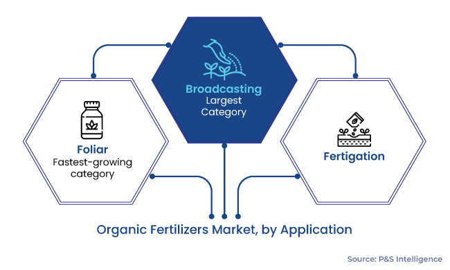 Organic Fertilizers Market Segments