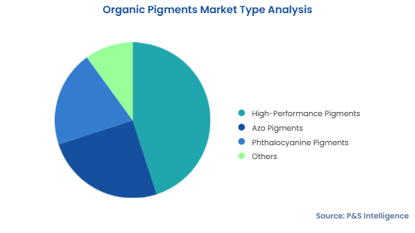 Organic Pigments Market Segments