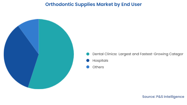 Orthodontic Supplies Market Segmentation Analysis