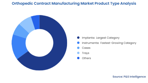 Orthopedic Contract Manufacturing Market Segmentation Analysis