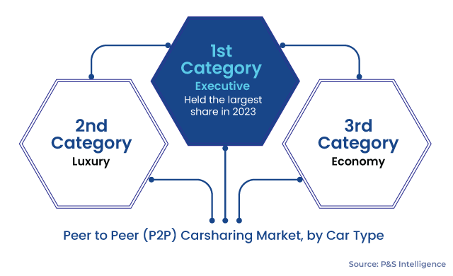 P2P Carsharing Market Segments