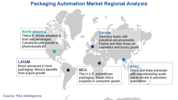 Packaging Automation Market Regional Analysis
