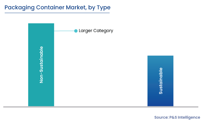 Packaging Container Market Segments