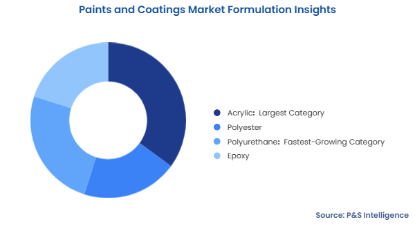Paints and Coatings Market Segmentation Analysis