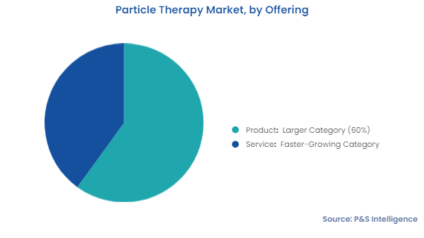 Particle Therapy Market Segments Particle Therapy Market Segments